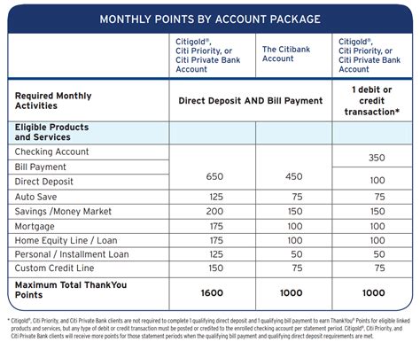 citi thankyou points value